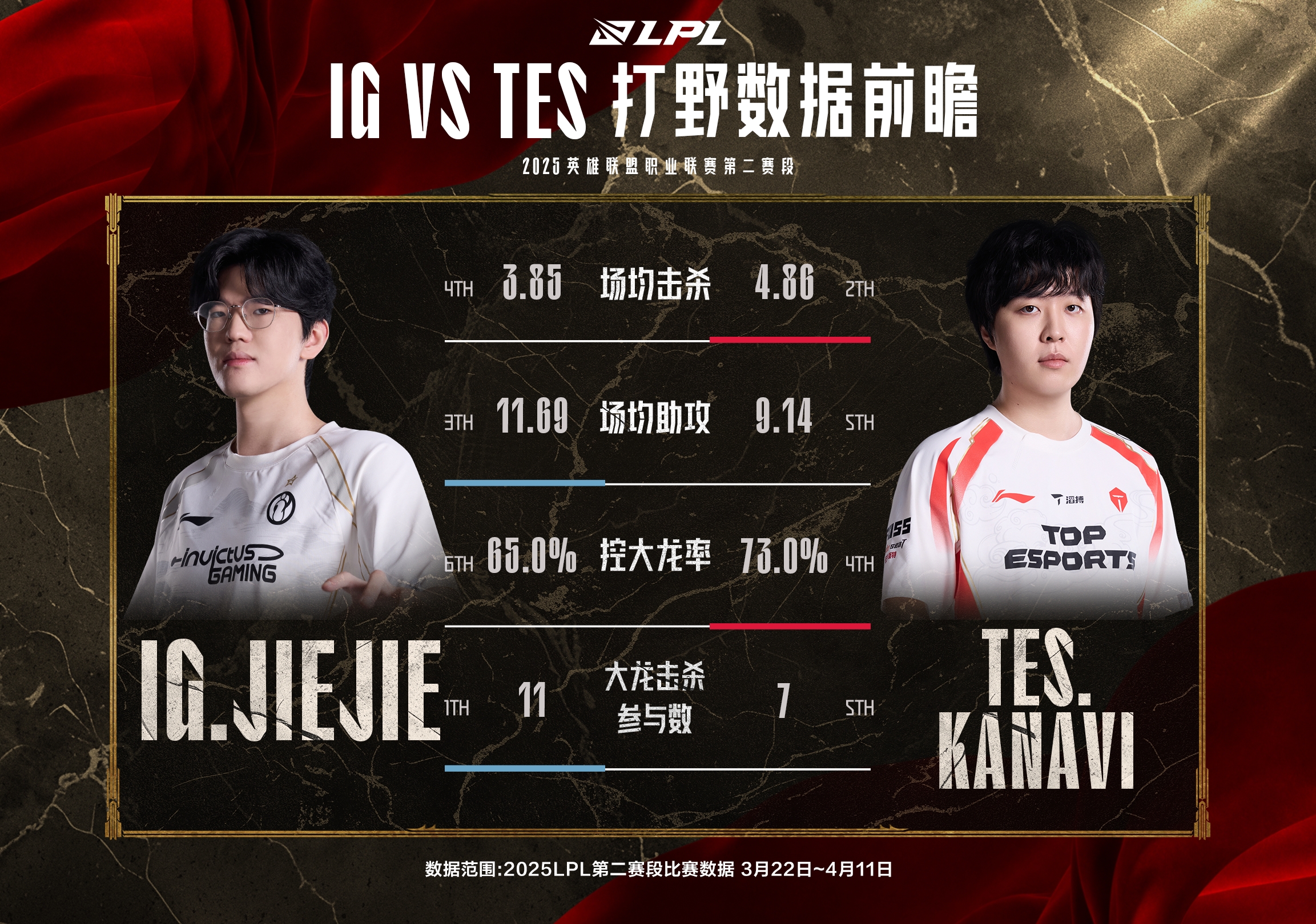 iGvsTES数据前瞻：对阵369，Theshy最近五个大场仅赢下两个BO3