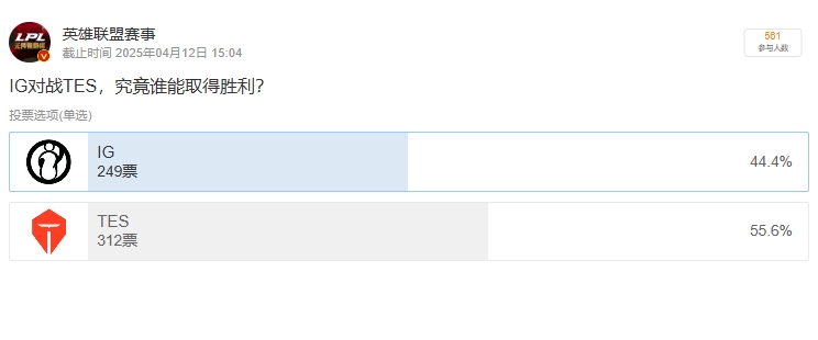 微博投票预测iGvsTES：55.6%的粉丝认为TES将击败iG