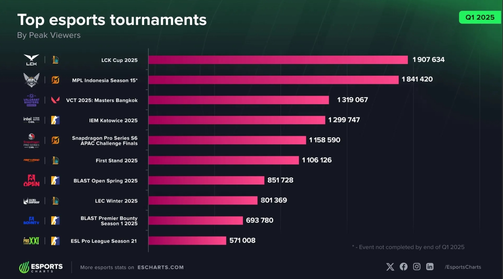 jinnianhui金年会2025第一季度电竞赛事观众峰值：LCK杯第一 曼谷大师赛第三 卡托第四