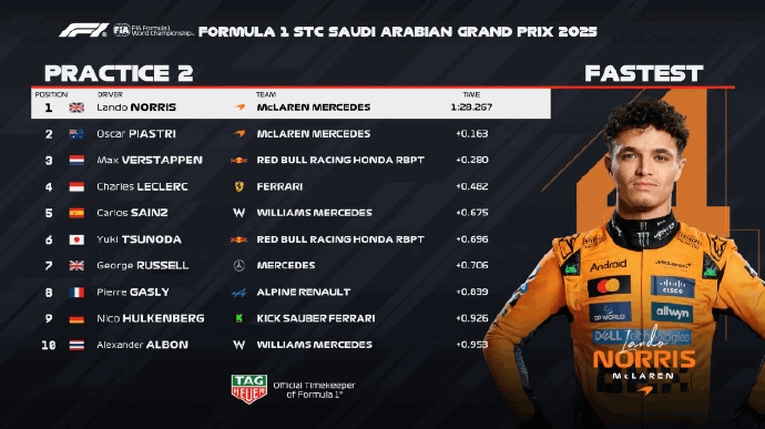 F1沙特大奖赛二练：迈凯伦包揽前二，汉密尔顿第13，角田裕毅撞车