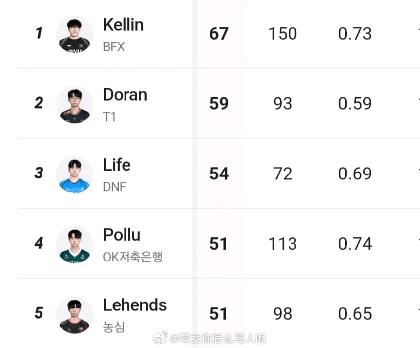 韩网整理LCK选手阵亡次数排名：Doran阵亡59次位列上单第一名☠