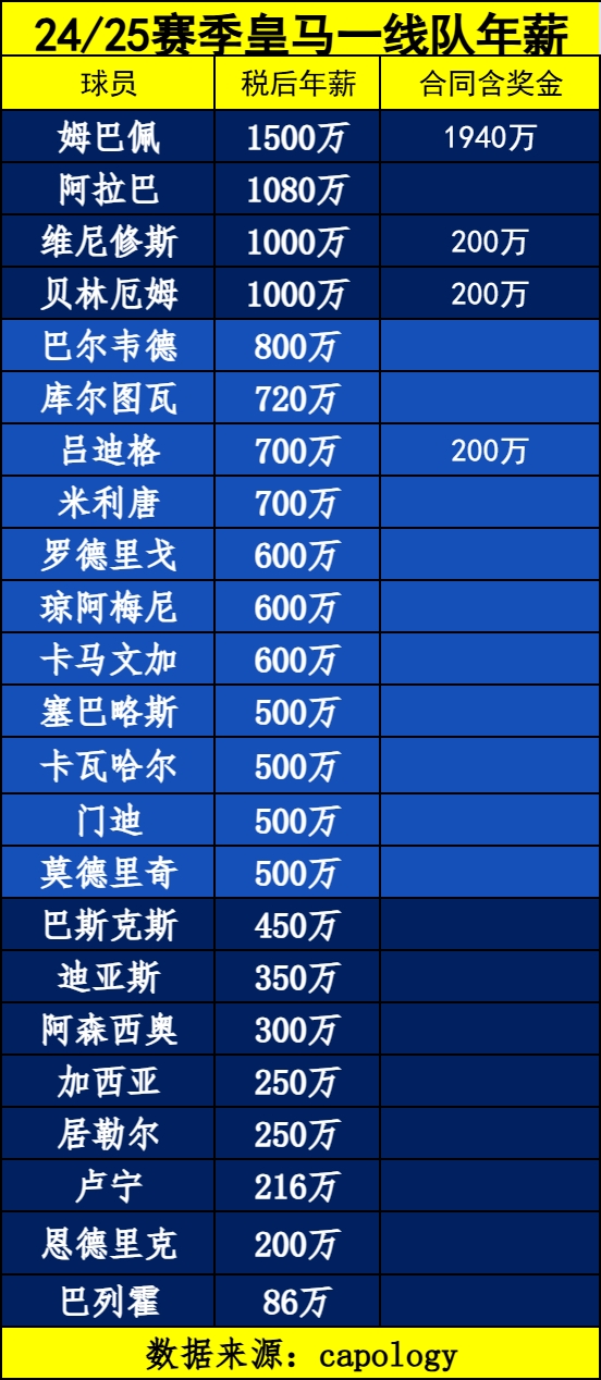 4人过千万！皇马队内薪水：阿拉巴1080万第2 维尼修斯贝林并列第3