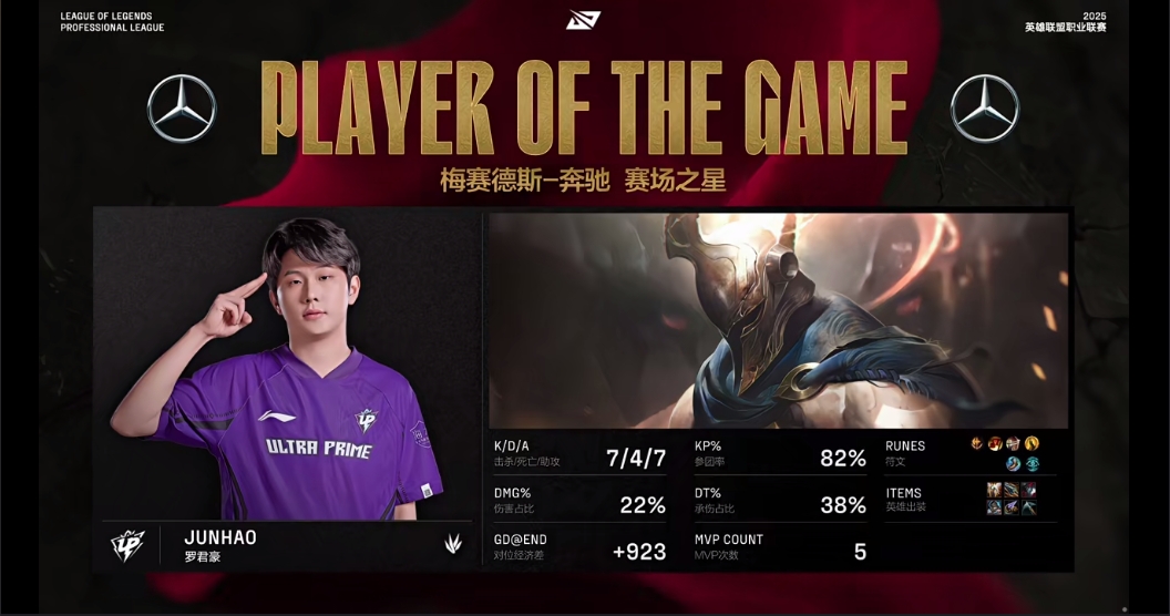 DB官网在线登录入口Junhao潘森打出7/4/7战绩，斩获UP对战EDG决胜局MVP