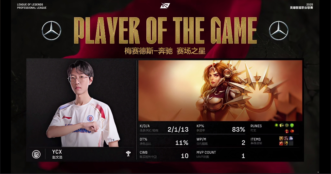 Ycx凭借对局里女坦的亮眼表现斩获对局MVP！