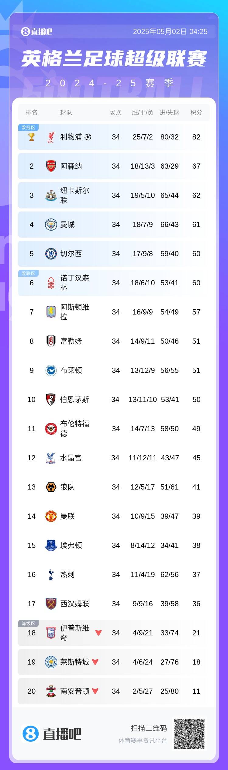 争五白热化!英超积分榜:森林输球仍第6 联赛第3-第6球队仅差2分