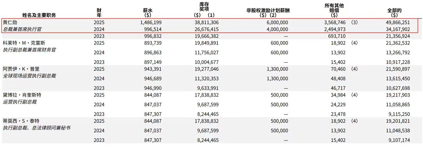 十年首次涨薪！英伟达黄仁勋年薪升至3.63亿元！