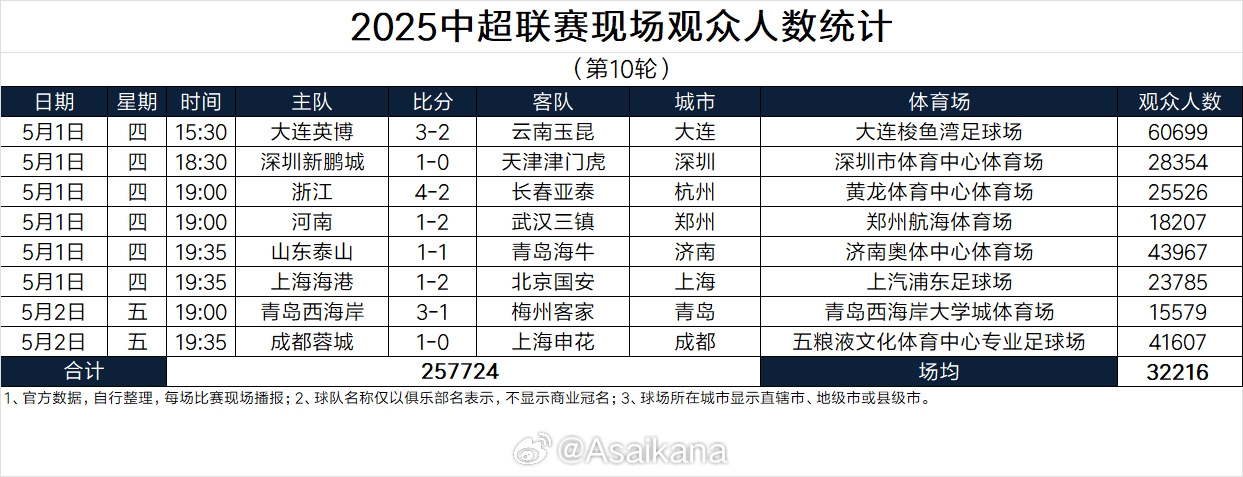 本轮中超现场观众总人数257724人,场均32216人,为历史第二高