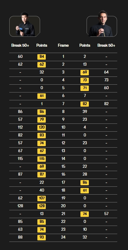 一边倒！赵心童vs奥沙利文数据，单杆过百3比0，火箭进球率仅65%