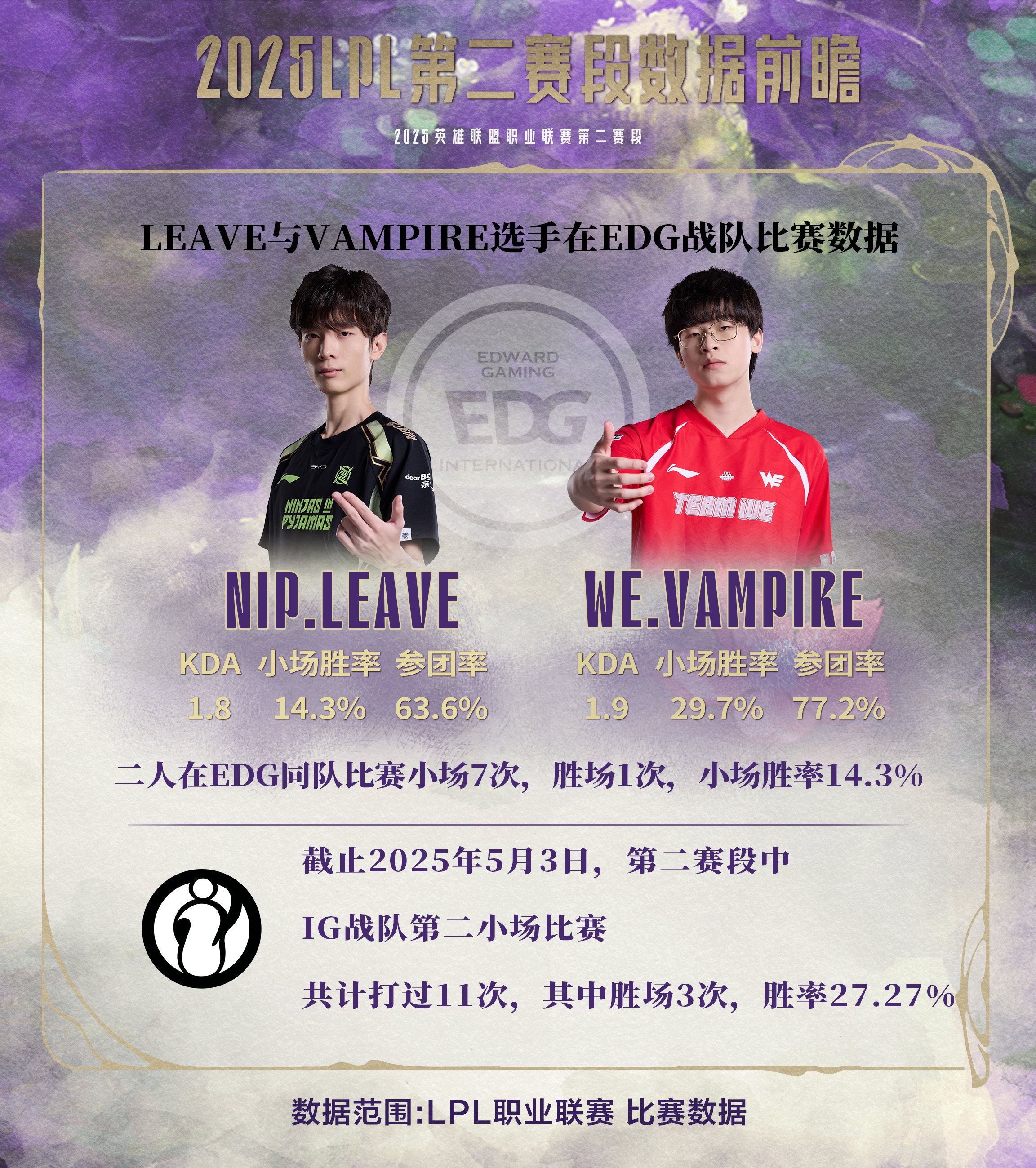 LPL数据前瞻：2025LPL第二赛段常规赛iG曾2-1击败TES