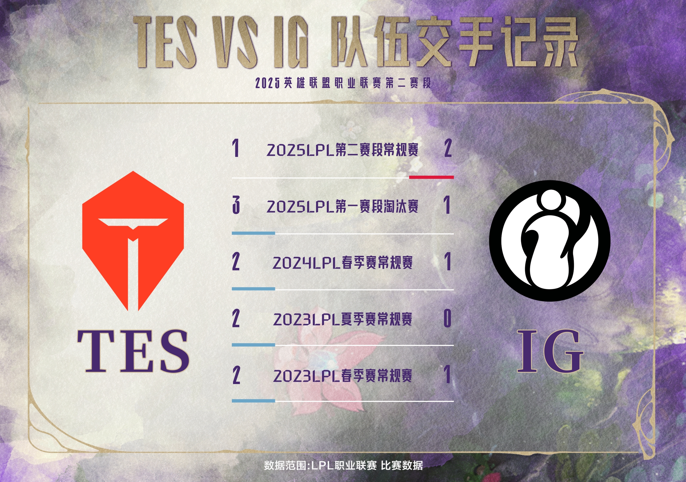 LPL数据前瞻：2025LPL第二赛段常规赛iG曾2-1击败TES