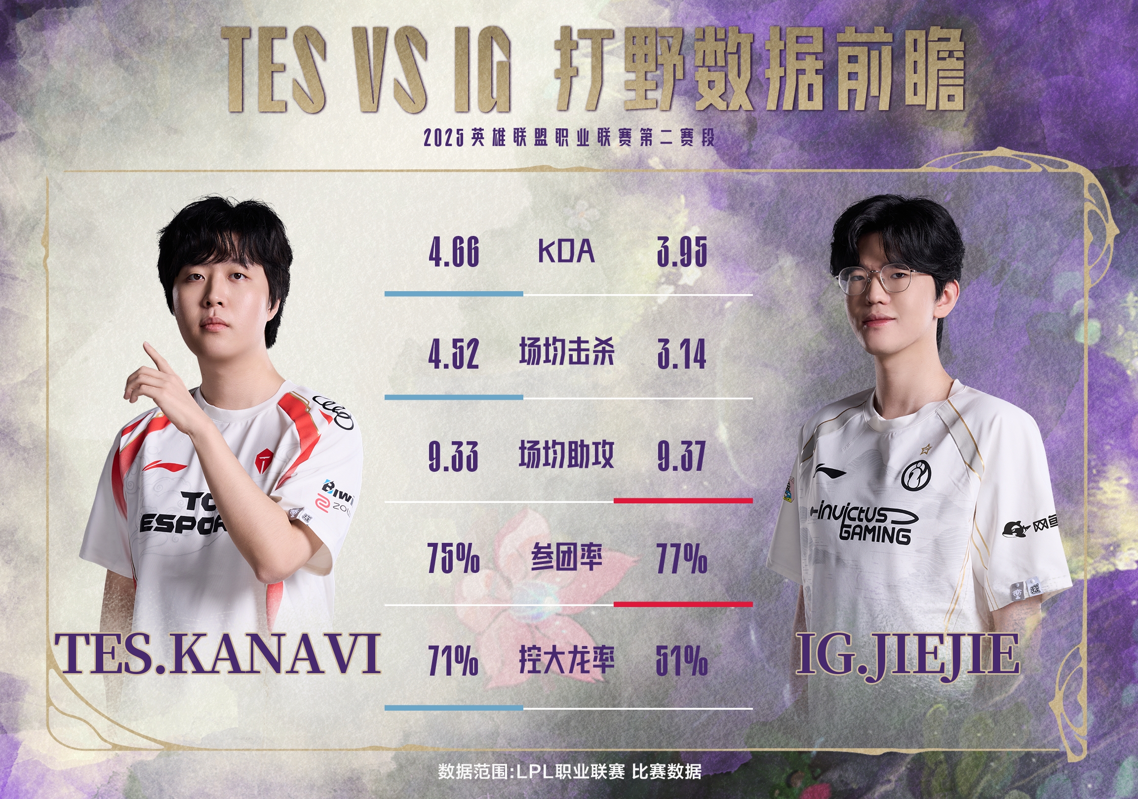 LPL数据前瞻：2025LPL第二赛段常规赛iG曾2-1击败TES