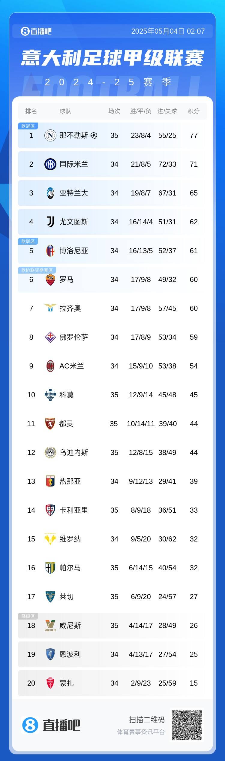 意甲積分榜：那不勒斯聯(lián)賽4連勝，先賽1場領(lǐng)先國米6分