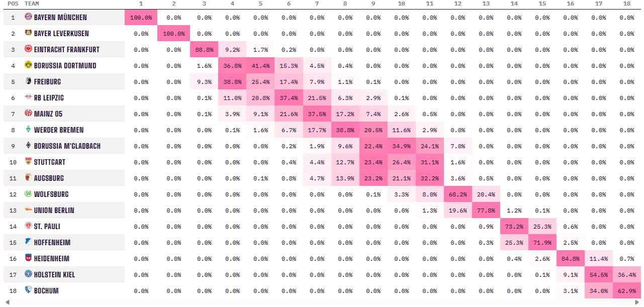 会有奇迹吗？最新夺冠概率：拜仁100%，巴萨90.5%，那不勒斯87.2%