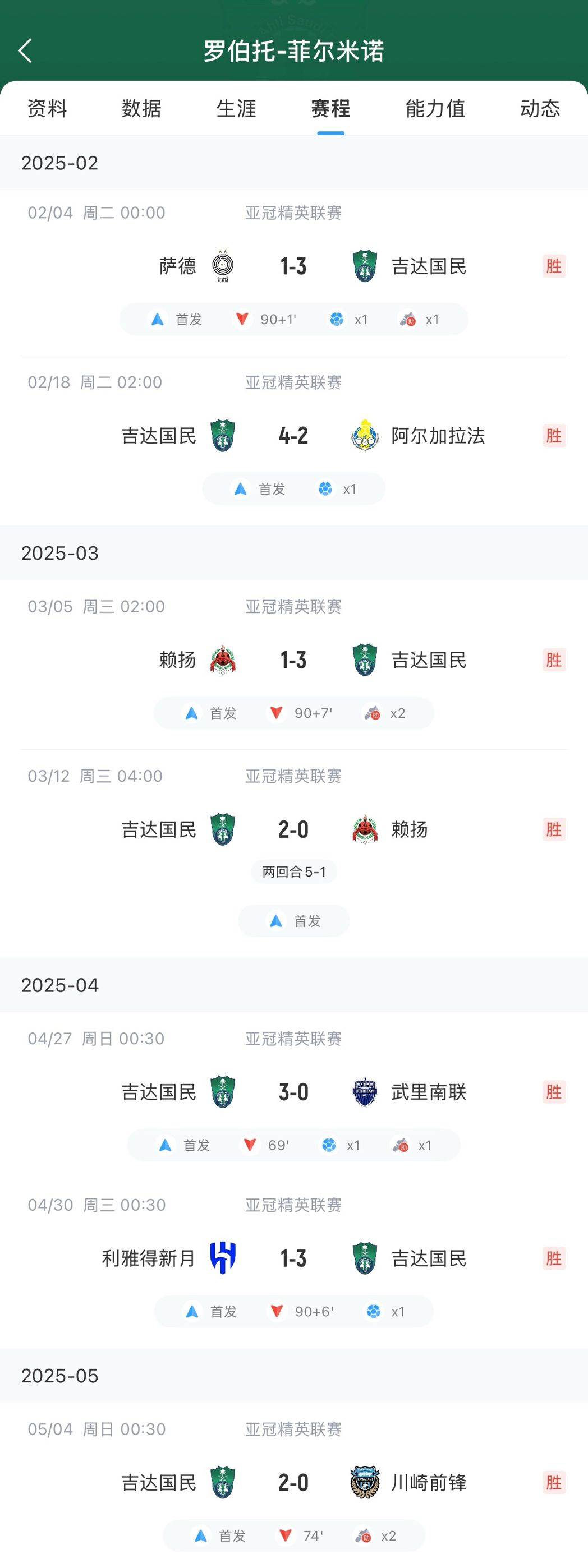 菲米联赛被取消报名&2月起只踢亚冠 7场4球6助率队夺冠&获双料MVP