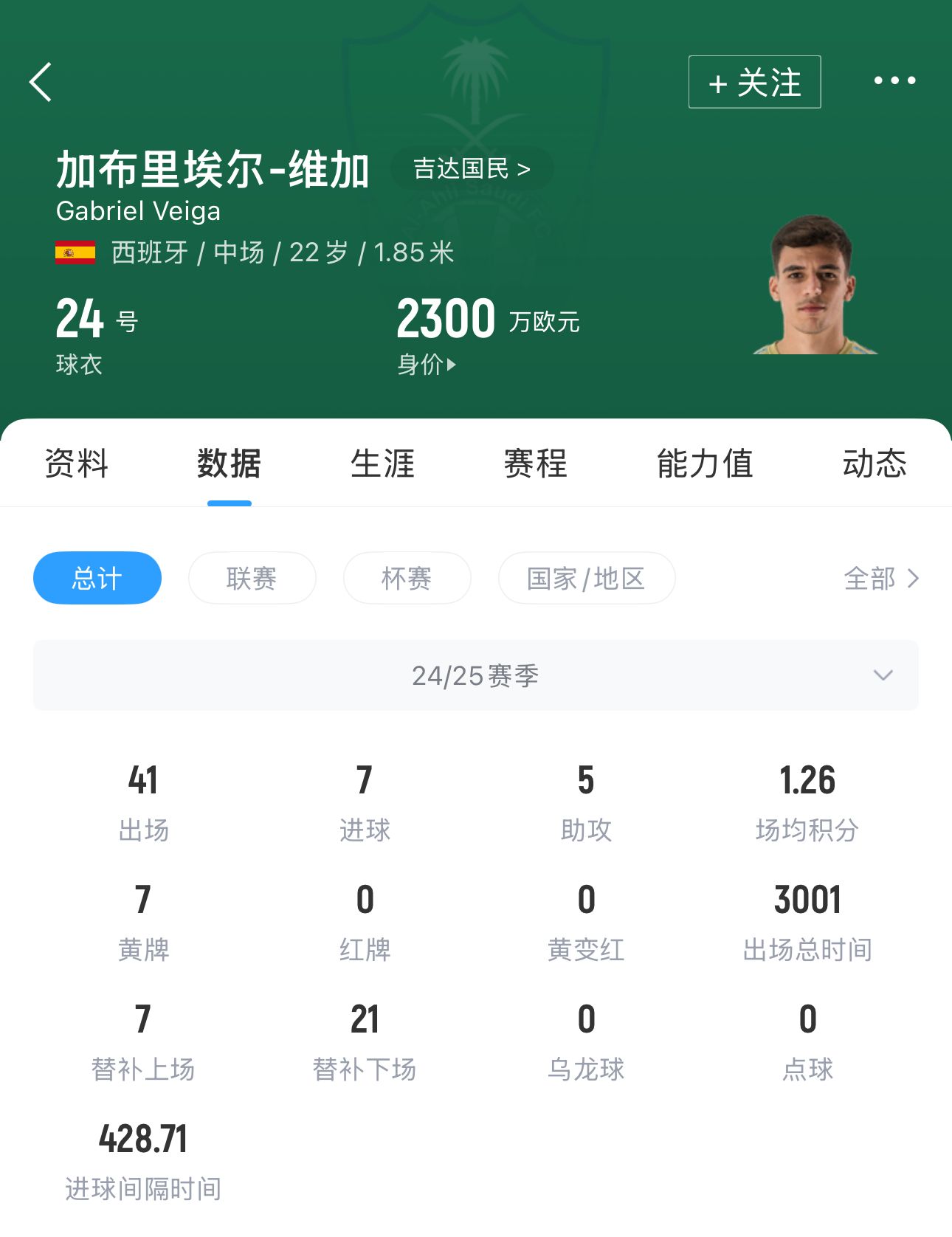 少走十年弯路😅23岁维加夺首冠 1250万欧年薪去国民2年问鼎亚冠