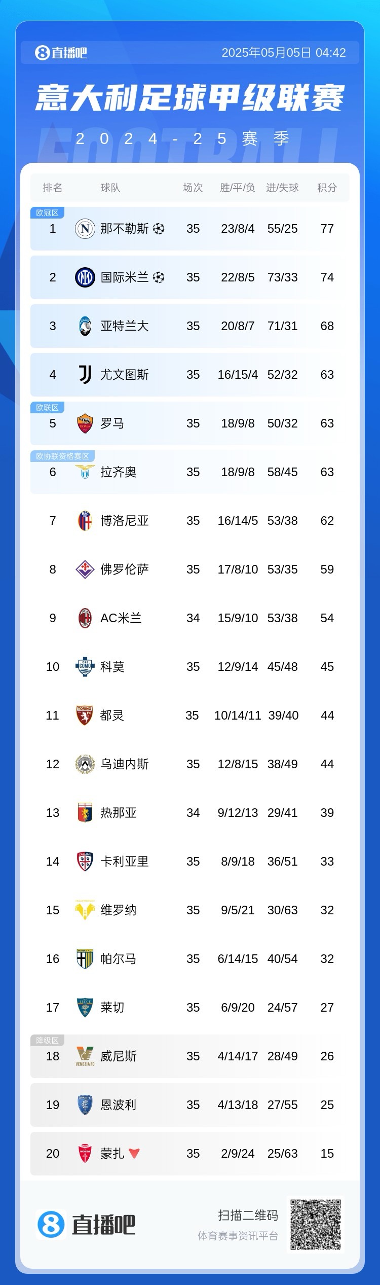 争四白热化⚔️意甲积分：尤文罗马蓝鹰均63分排4-6名，博人62分