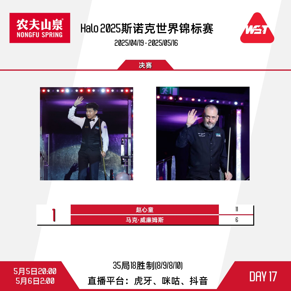 加油！斯诺克世锦赛决赛阶段三今晚20点开启，赵心童目前11-6领先