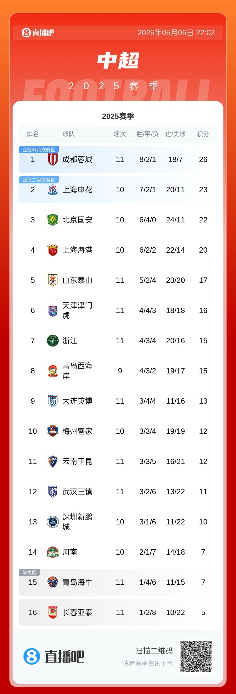 中超積分榜：蓉城贏球3分領(lǐng)跑 泰山輸球仍居第5 海牛首勝亞泰墊底