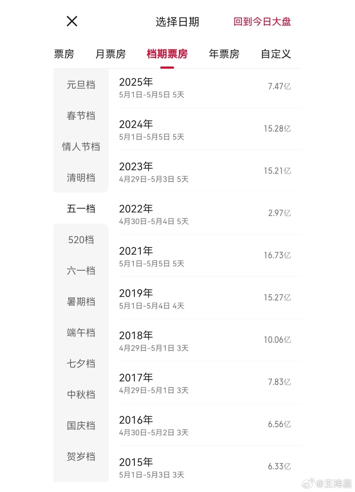 媒体人锐评五一档票房：仅有7.44亿元，相比去年的15亿直接腰斩退回十年前水平