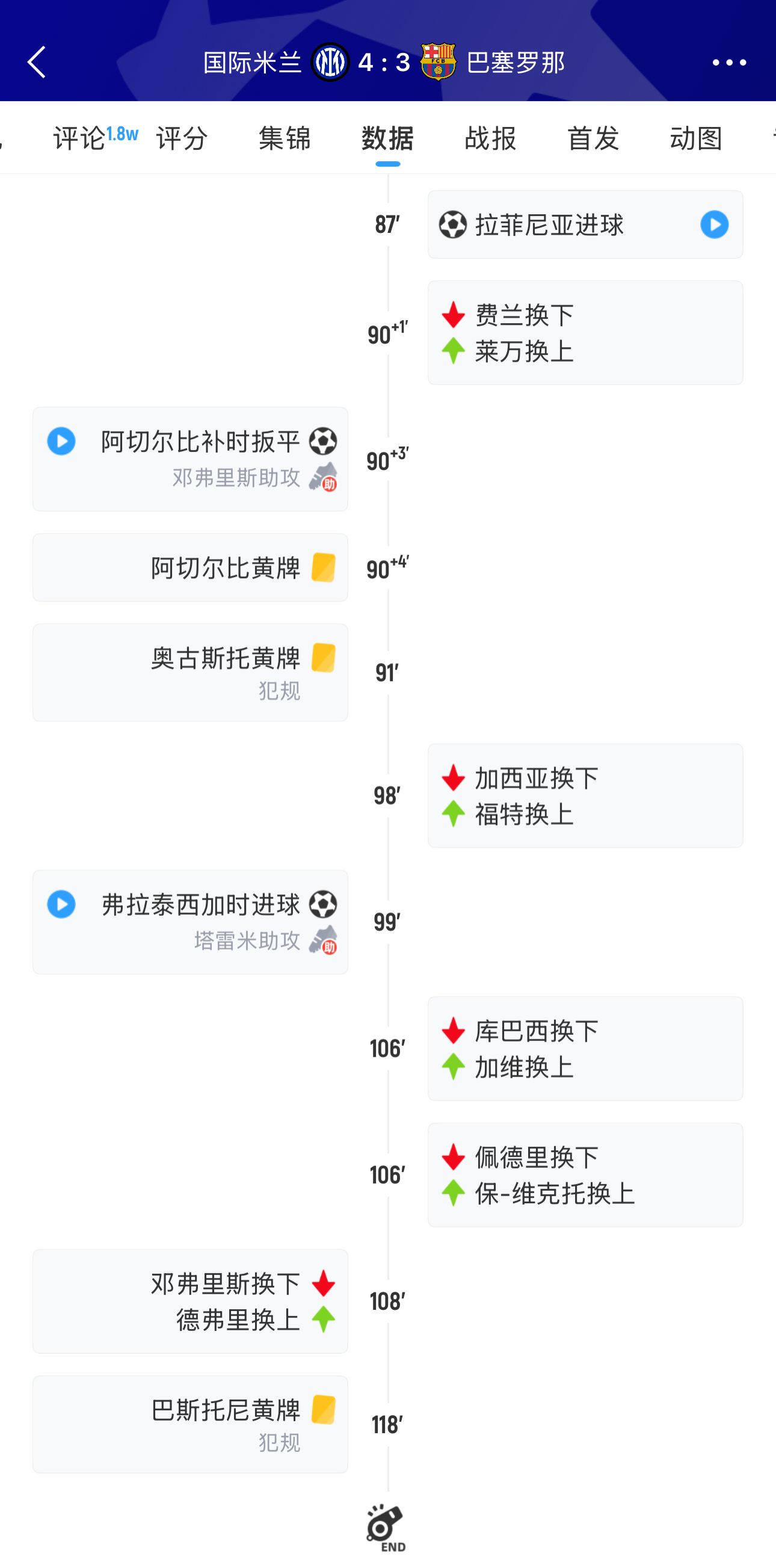 🤔蜜汁操作？巴萨第90分钟领先上莱万不上滕森 最终遭绝平&逆转