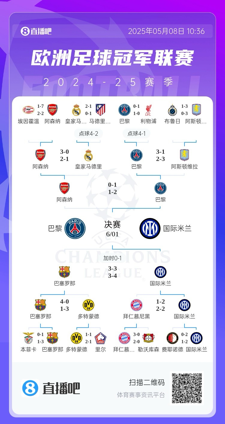 [阿森纳]全军覆没！欧冠4强5位亿元先生均出局，劳塔罗身价9
