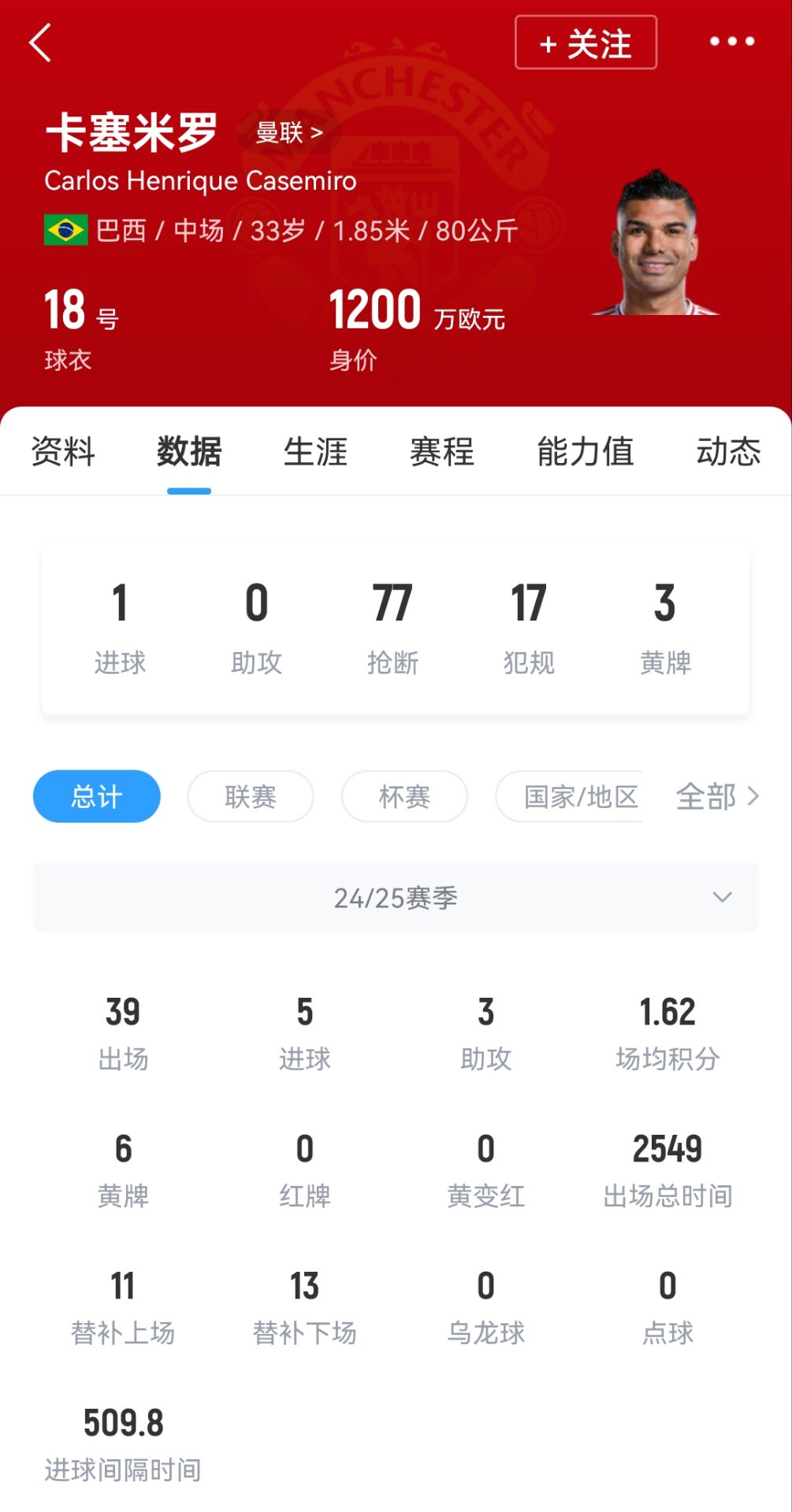 高薪高能!33岁卡塞米罗近3场欧联2球2助,若踢欧冠周薪涨回30万