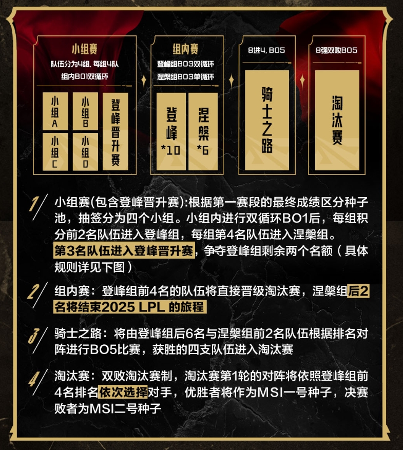 LGD确定晋级骑士之路！将携手EDG与登峰组后6名争夺季后赛名额！