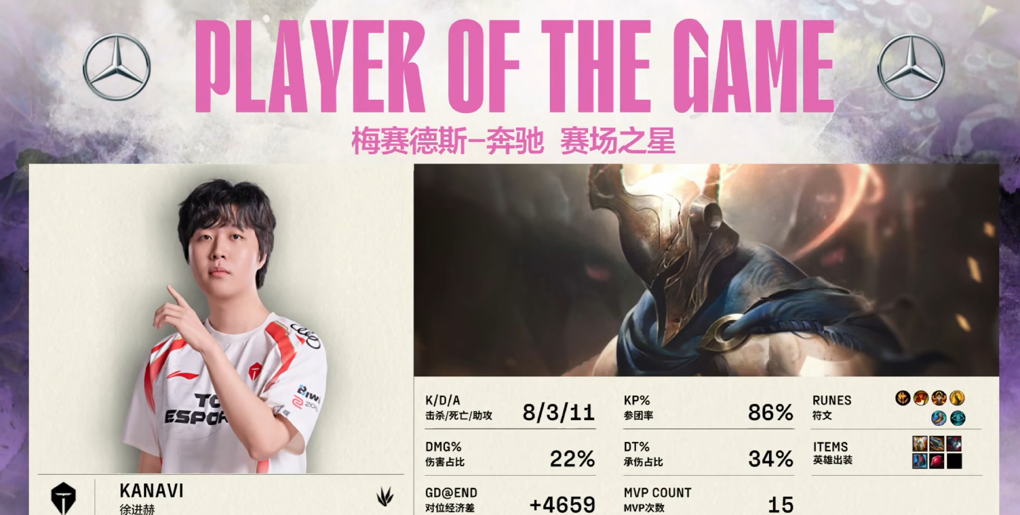 Kanavi拿下本赛季第15个MVP：打野第一+LPL全位置断层第一！