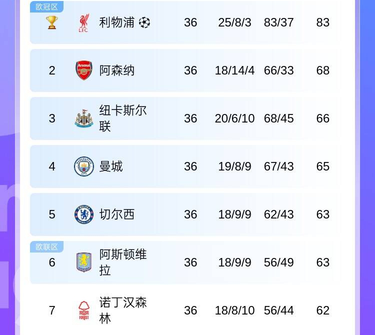 [球迷看点]第2也不保？阿森纳近6轮仅1胜状态不佳，下轮若输球将跌至第3(图2)