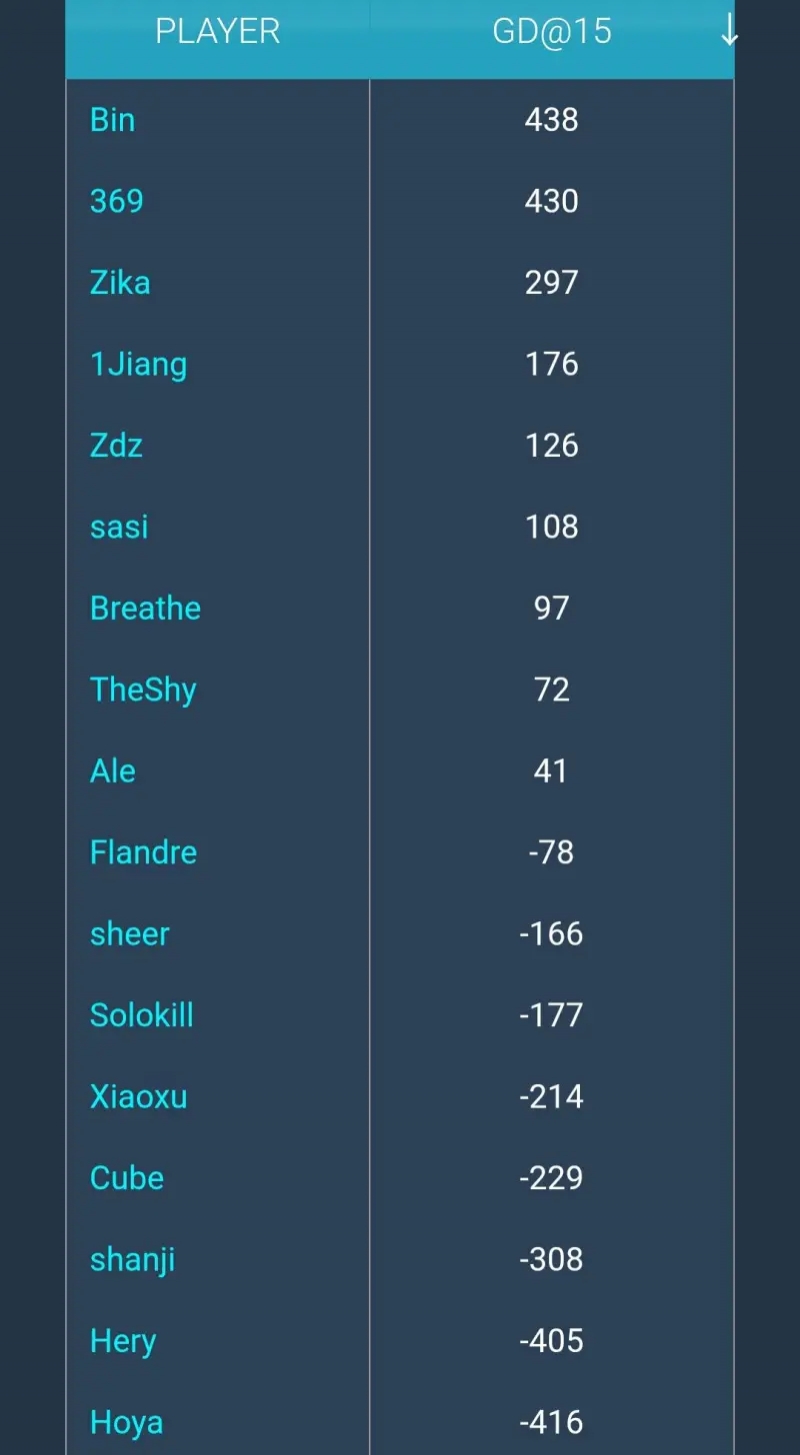 换人效果立竿见影！Bin 15分钟经济回到上单第一 knight中单第二