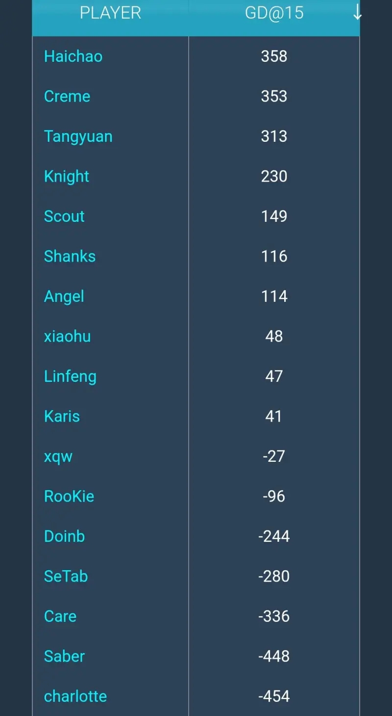 换人效果立竿见影！Bin 15分钟经济回到上单第一 knight中单第二