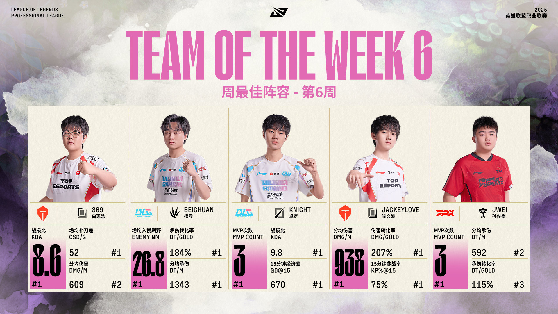 LPL第六周最佳阵容公布：369、Beichuan、knight、JackeyLove以及Jwei