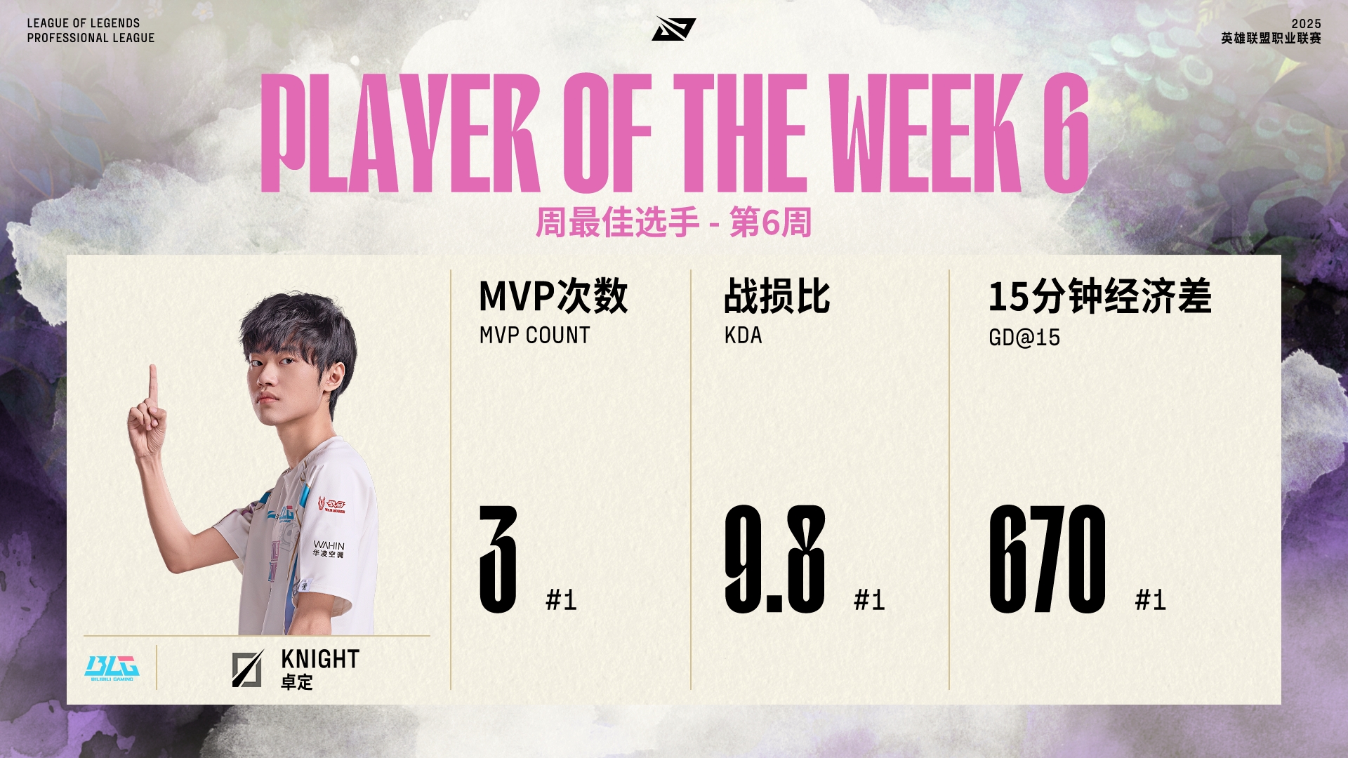 压制力重回巅峰！LPL官方： Knight当选常规赛第六周MVP