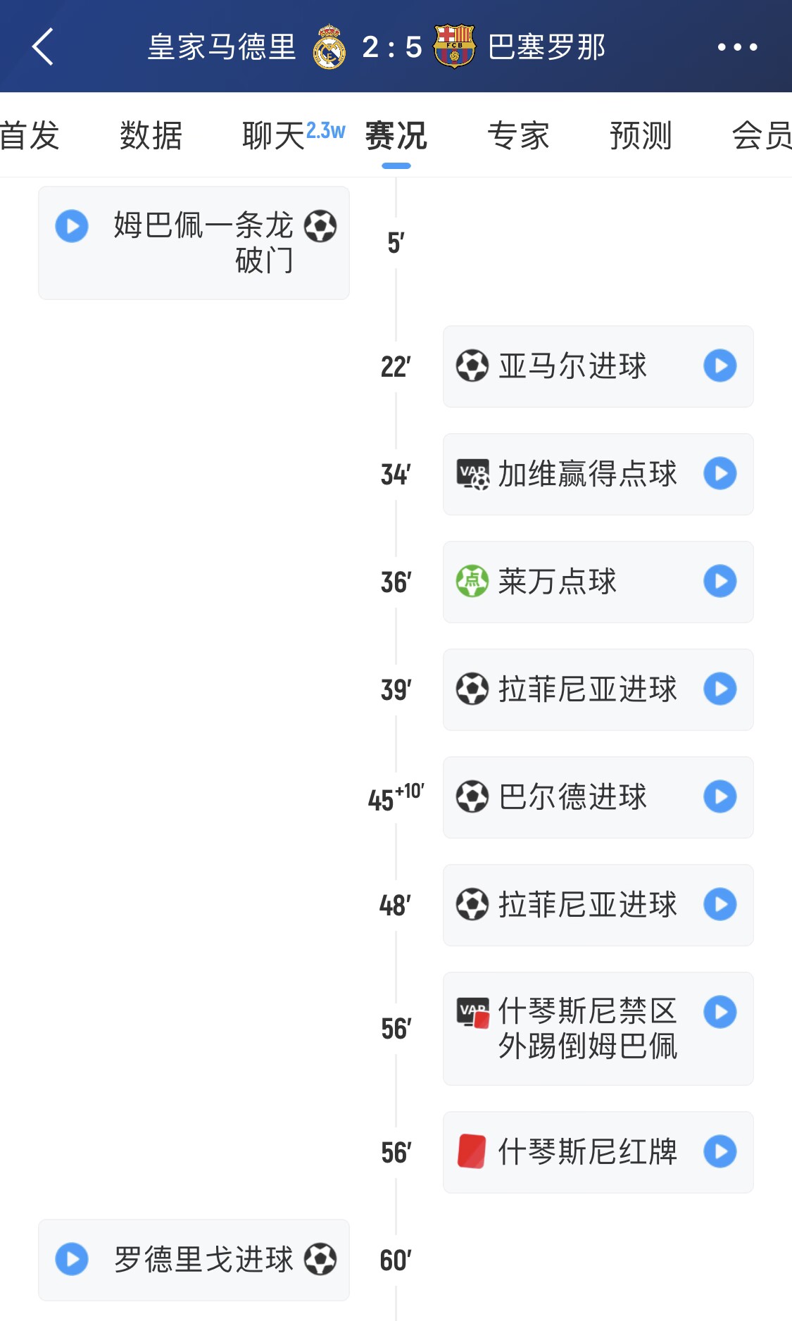 【推荐】世体盘点：巴萨四杀皇马中，有三场都是“光速”反超