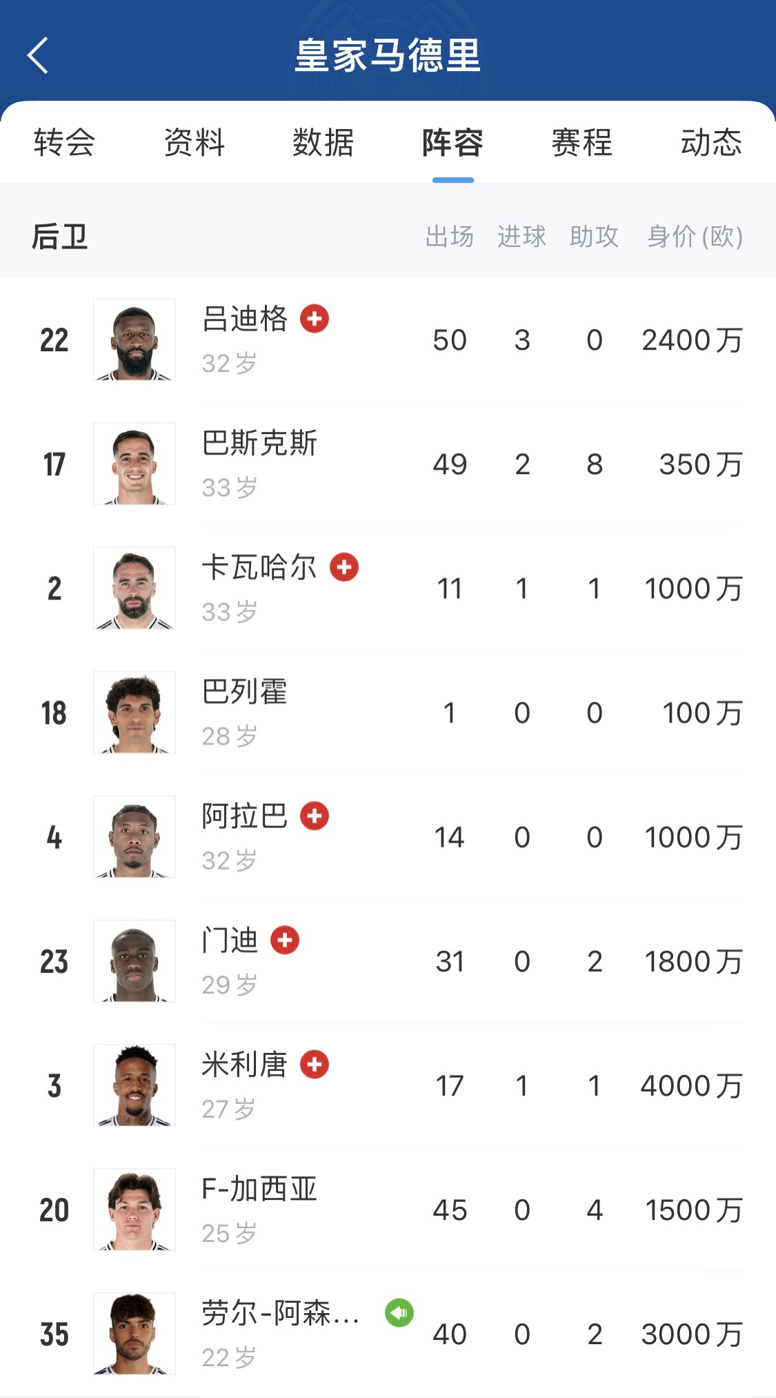 【西甲】阿隆索补天？皇马一线后防“非伤即离” 巴斯克斯将走只