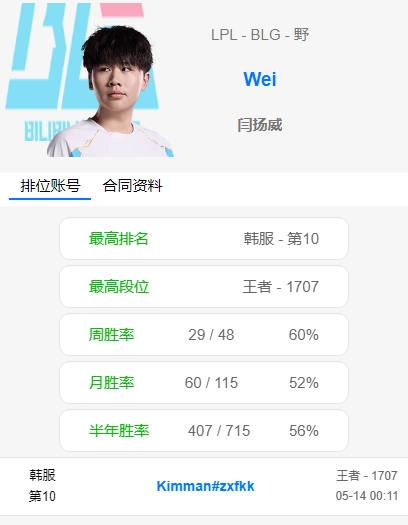 这要是找不到工作说不过去了吧？Wei疯狂Rank 目前已打上韩服第十
