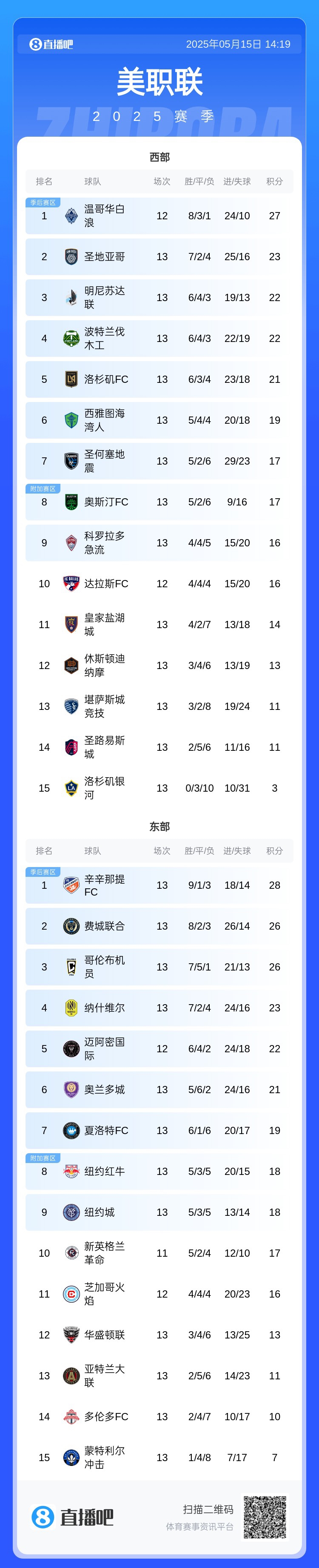[好看推荐]近4轮丢12球‍美职联积分榜：迈阿密2轮不胜，排东区第5(图2)