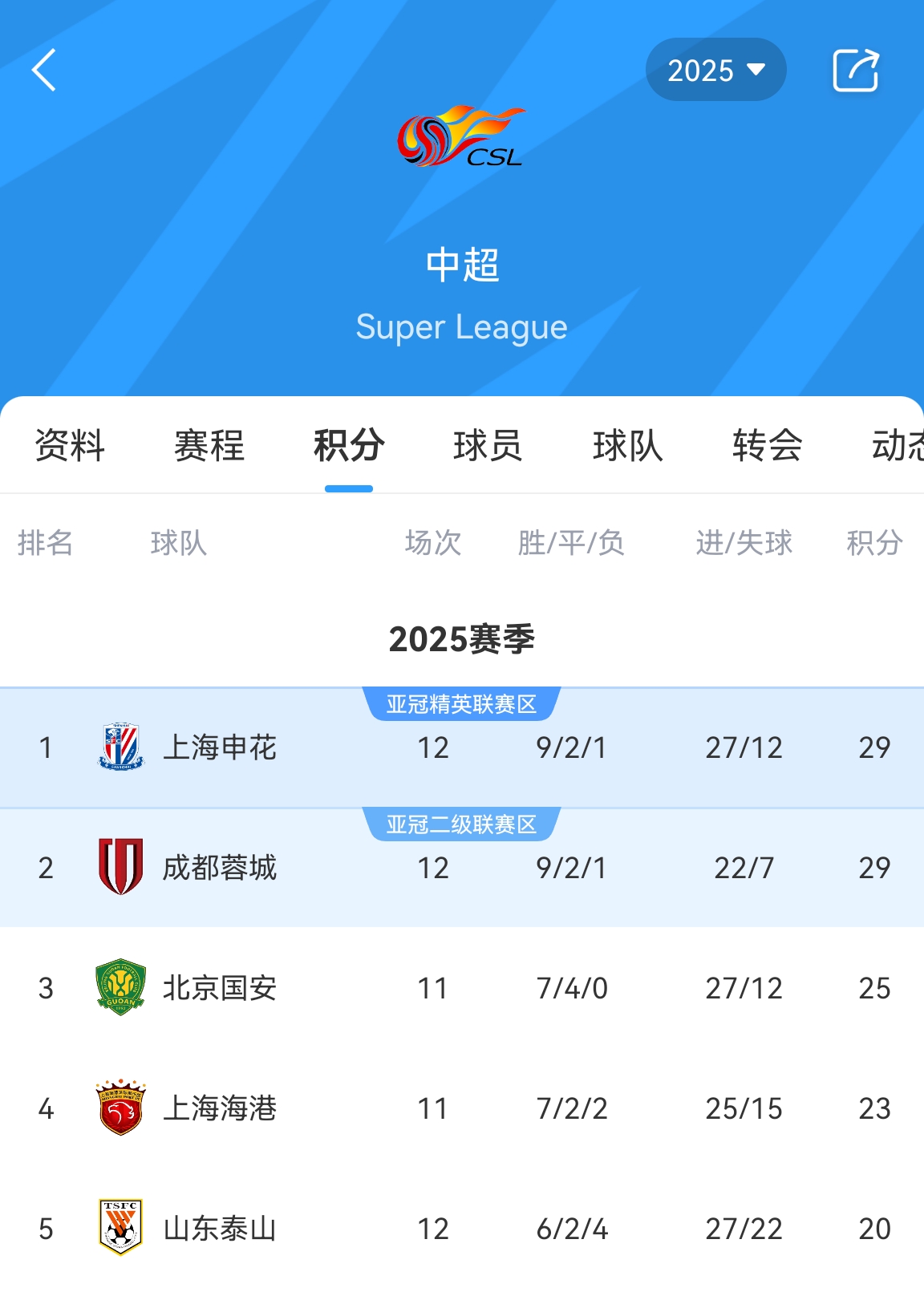 [有趣体育]徐江：某中超前五队要换前锋买后腰，但球队最大倚仗