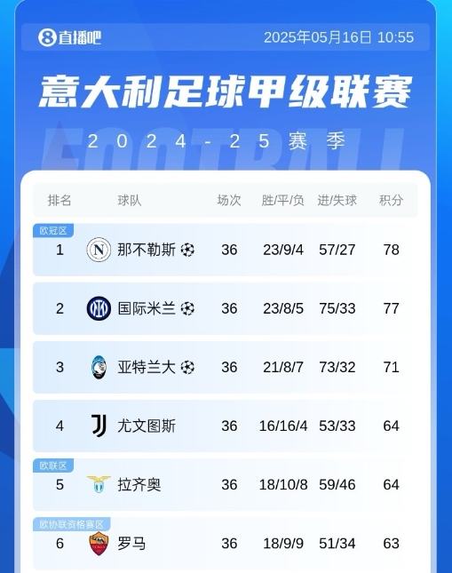 [德甲]争冠白热化！五大联赛仅剩意甲冠军未定，那不勒斯国米仅