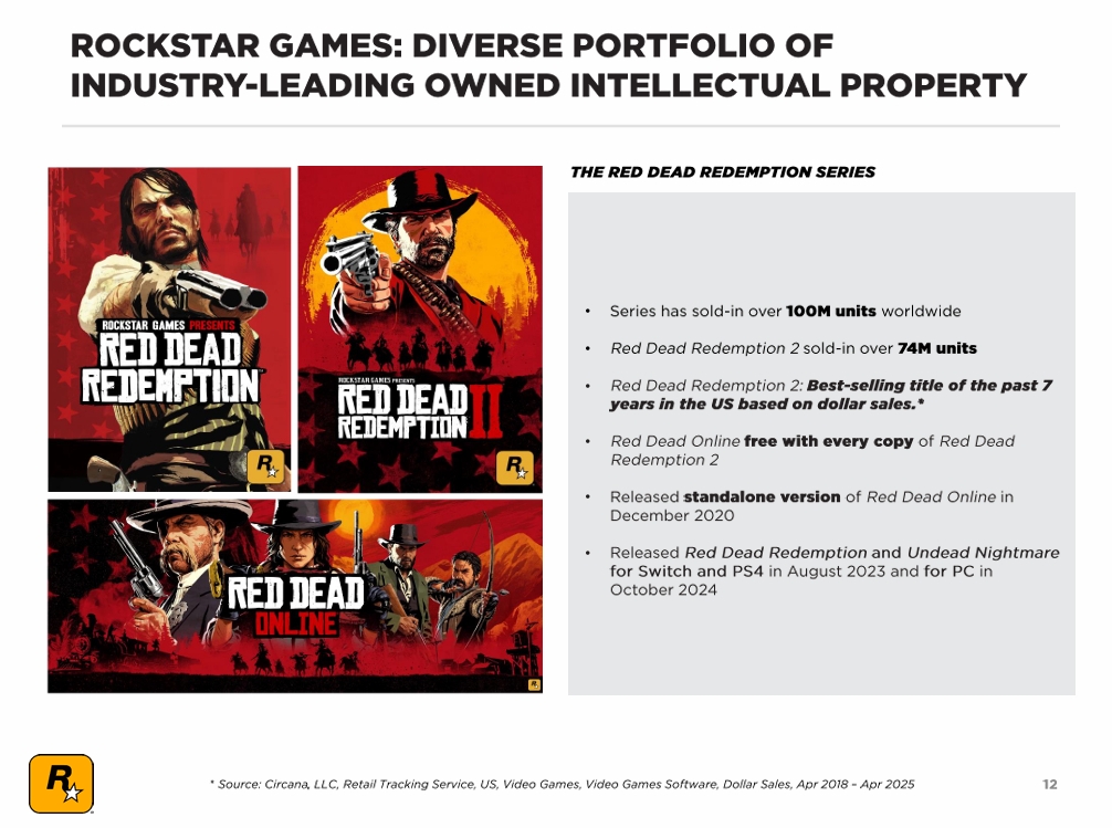 R星财报：GTA5销量超2亿份，销售额超10亿美元；大表哥2卖7000w份