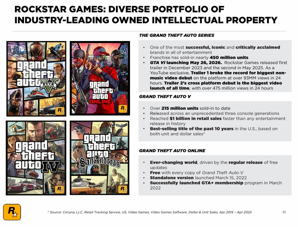 R星财报：GTA5销量超2亿份，销售额超10亿美元；大表哥2卖7000w份