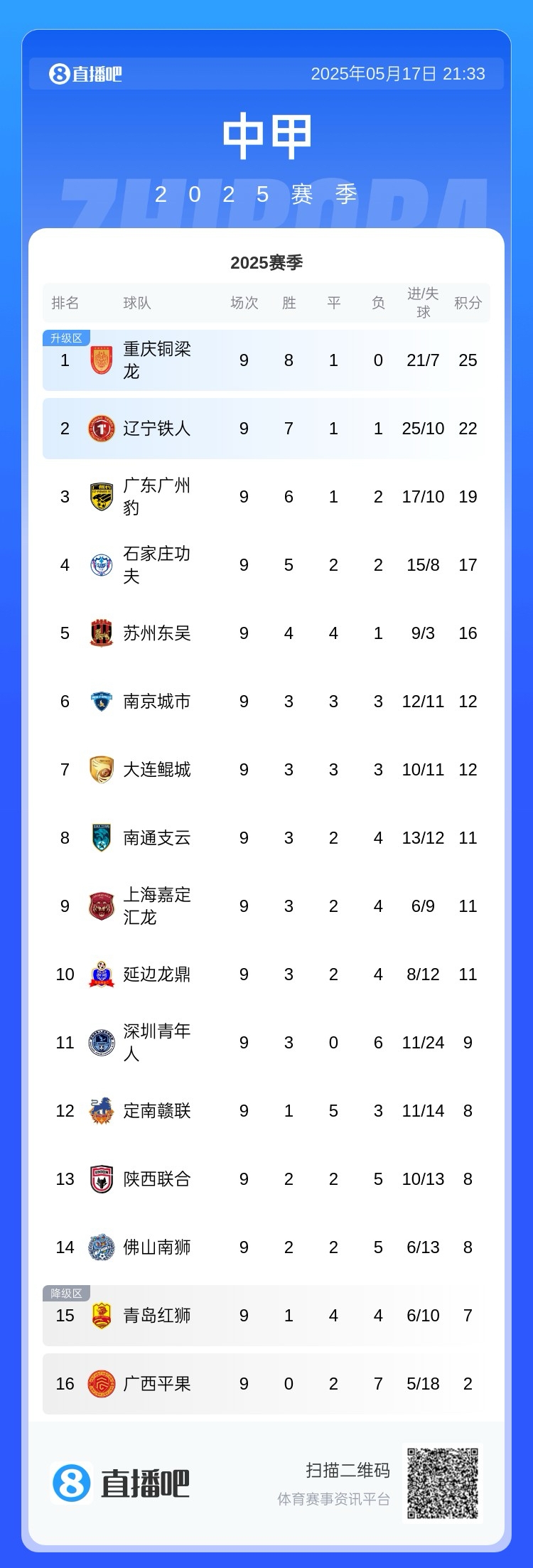 9轮不败！积分榜：重庆8胜1平3分优势领跑 辽宁第二 广州豹第三