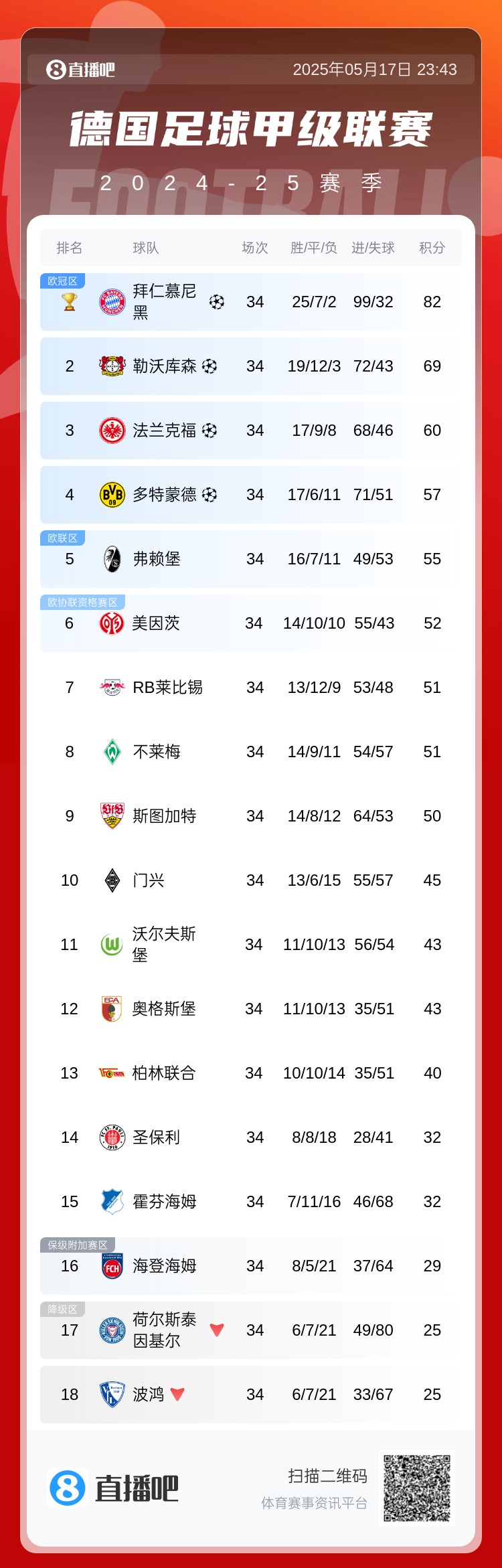 尘埃落定！德甲最终积分榜：拜仁领先13分夺冠，多特大逆袭进欧冠