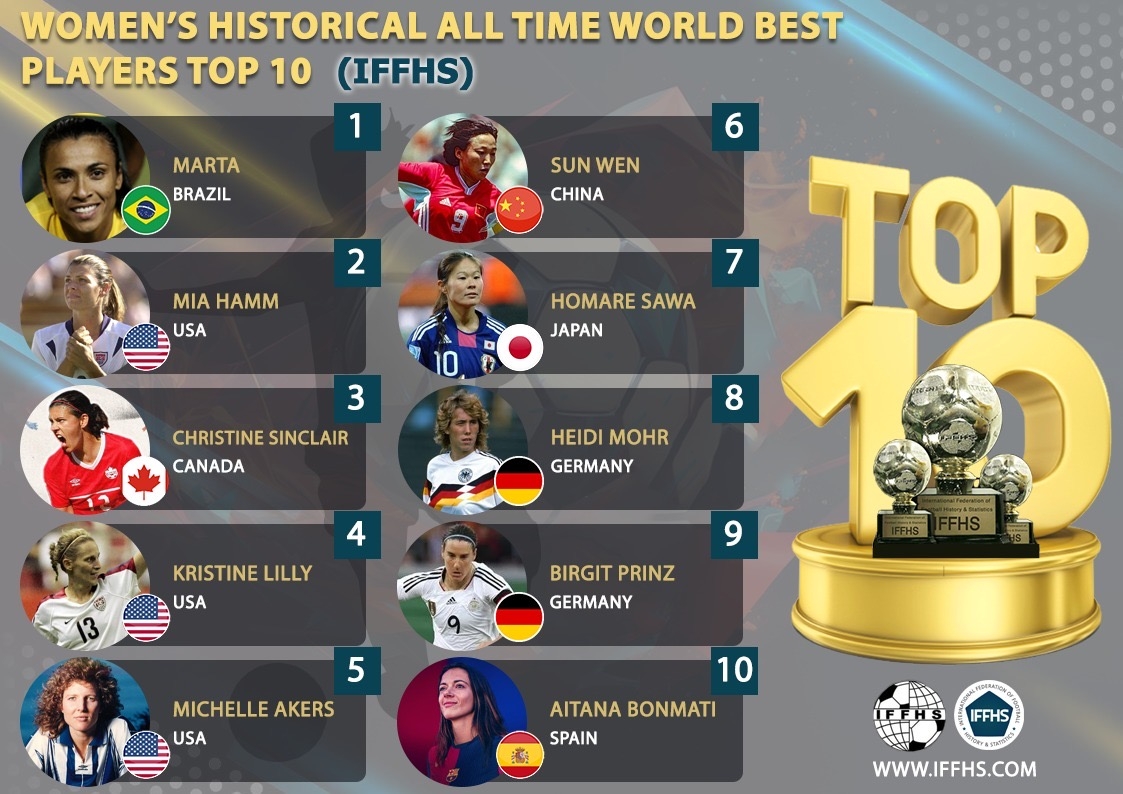 【推荐】IFFHS女足历史最佳TOP10：中国女足孙雯第六，
