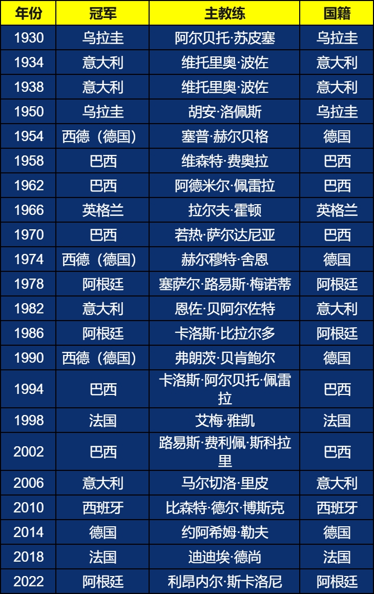 安切洛蒂执教巴西能破咒吗？历史上从无外籍教练带队夺世界杯