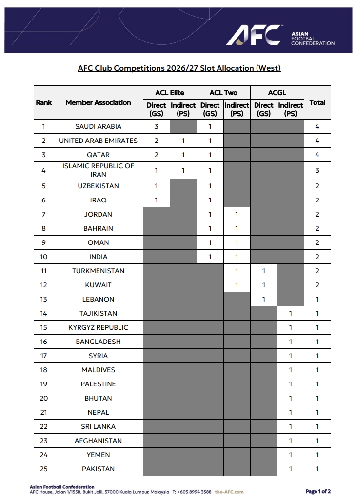 ⬇️遭泰国反超！亚足联官方：中超26/27赛季亚冠席位缩减为1+1+1