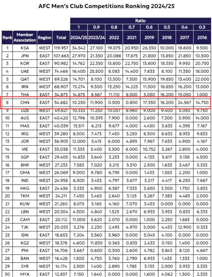 ⬇️遭泰国反超！亚足联官方：中超26/27赛季亚冠席位缩减为1+1+1
