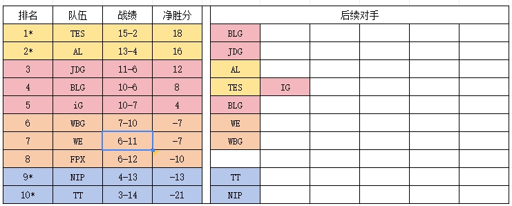 LPL季后赛形势解析：WE和WBG争第六 TT/NIP/FPX倒数前三 iG与BLG争前四