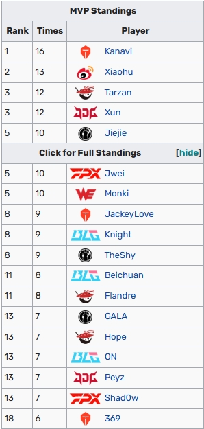 仅有iG、BLG、AL能扳手腕🤛TES常规赛战绩15-3 算抽LPL陀螺吗？