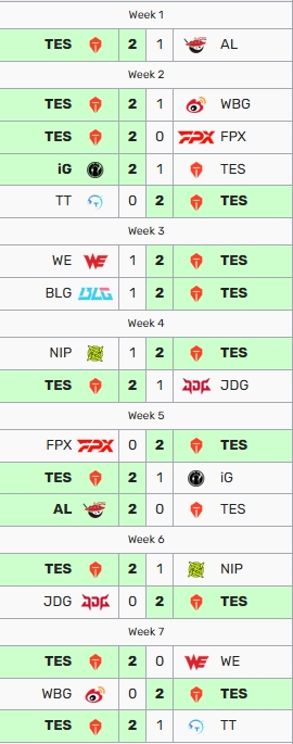 仅有iG、BLG、AL能扳手腕🤛TES常规赛战绩15-3 算抽LPL陀螺吗？